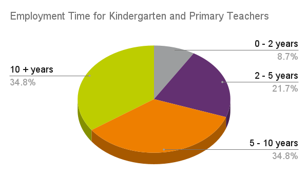 Employment Time for Kindergarten and Primary Teachers