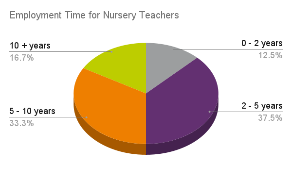 Employment Time for Nursery Teachers