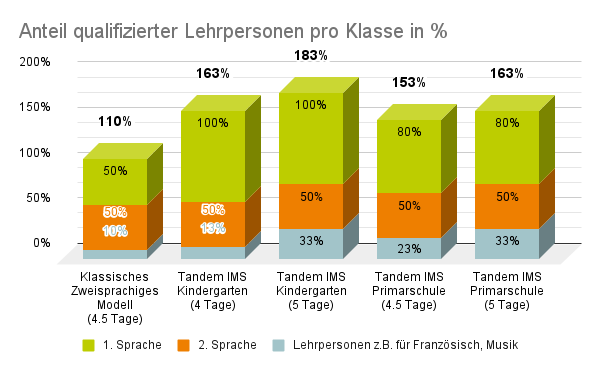 Tandem IMS Anteil qualifizierter Lehrpersonen pro Klasse