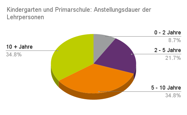 Tandem IMS Kindergarten und Primarschule