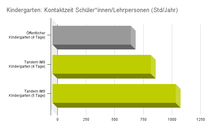 Tandem IMS Kindergarten Kontaktzeit Lehrperson-Schüler*innen