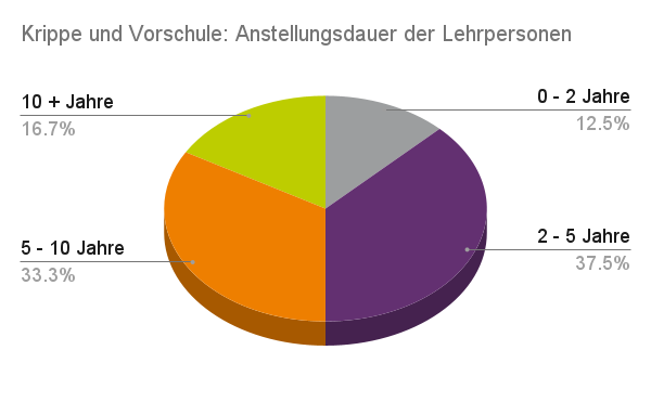 Tandem IMS Krippe und Vorschule