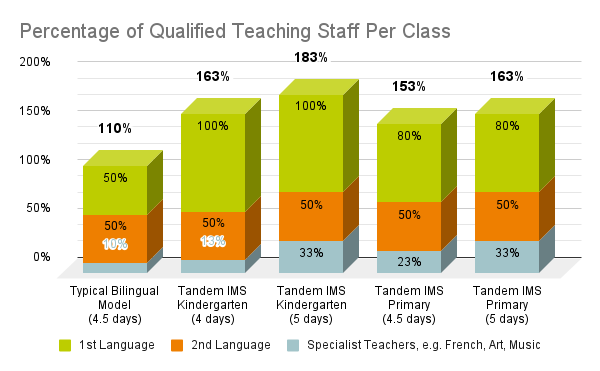 Tandem IMS Qualified Teaching Staff Per Class