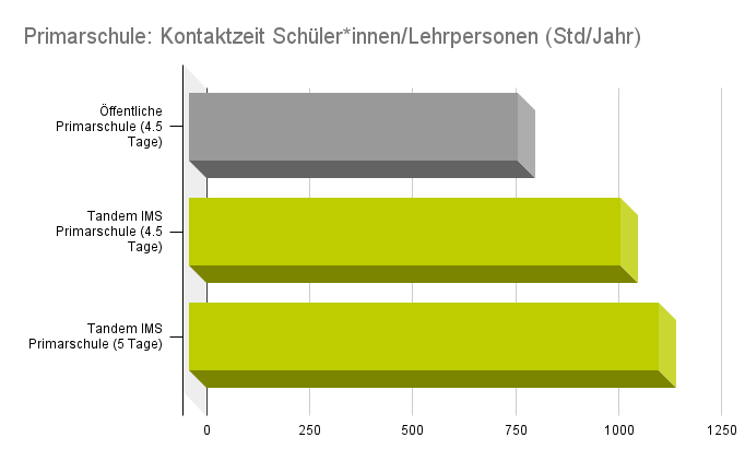 Tandem IMS Primarschule Kontaktzeit Lehrperson-Schüler*innen